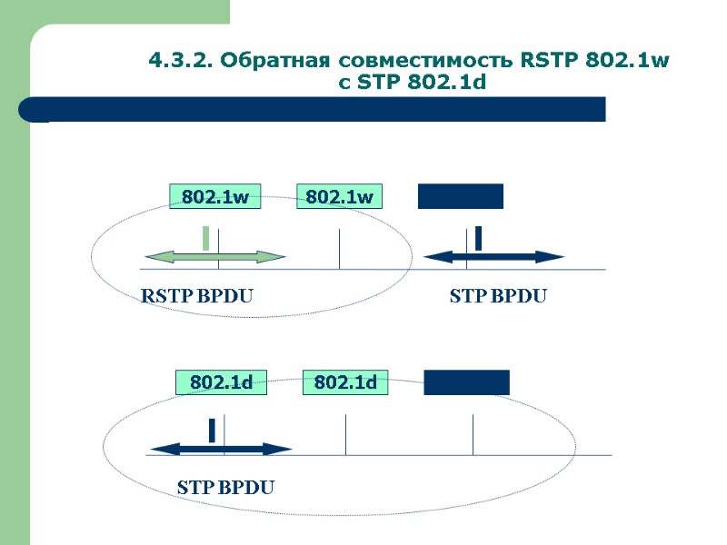 4.3.2. Обратная совместимость RSTP 802.1w  с STP 802.1d  802.1d 802.1w 802.1w 